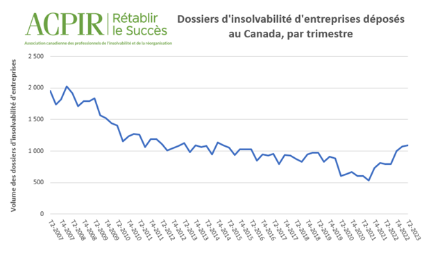 additional-forms-and-documents/Business_Insolvencies_Q22023_FR.png