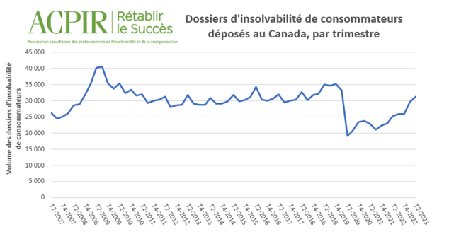 additional-forms-and-documents/Consumer_Insolvencies_Q22023_FR.png