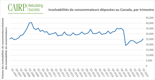 additional-forms-and-documents/Q2 2022 Consumer Insolvencies FR