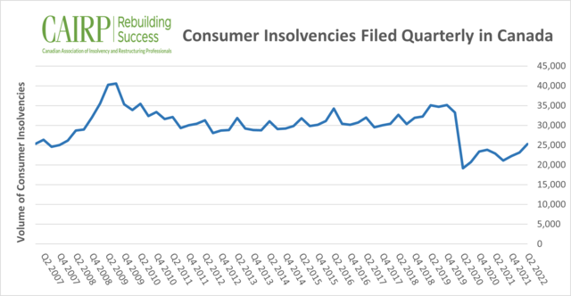 additional-forms-and-documents/Q2 2022 Consumer Insolvencies